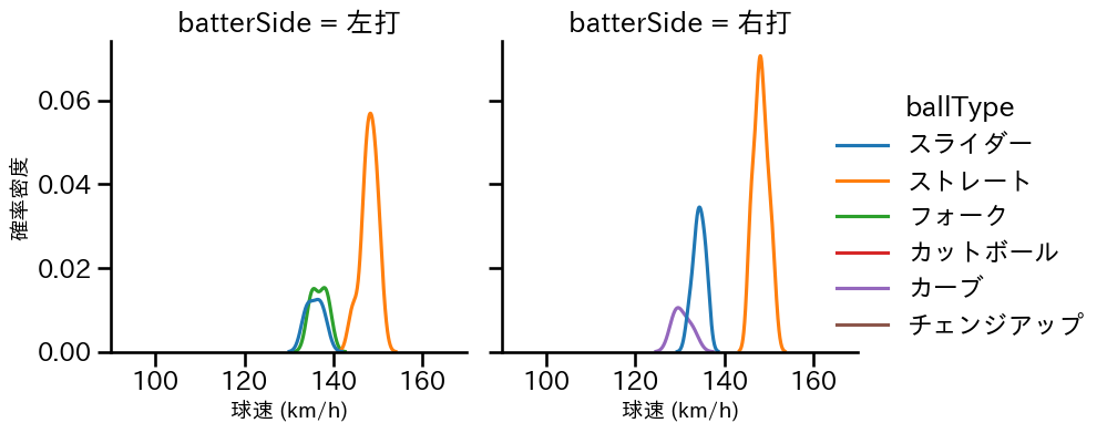 梅野 雄吾 球種&球速の分布2(2024年5月)