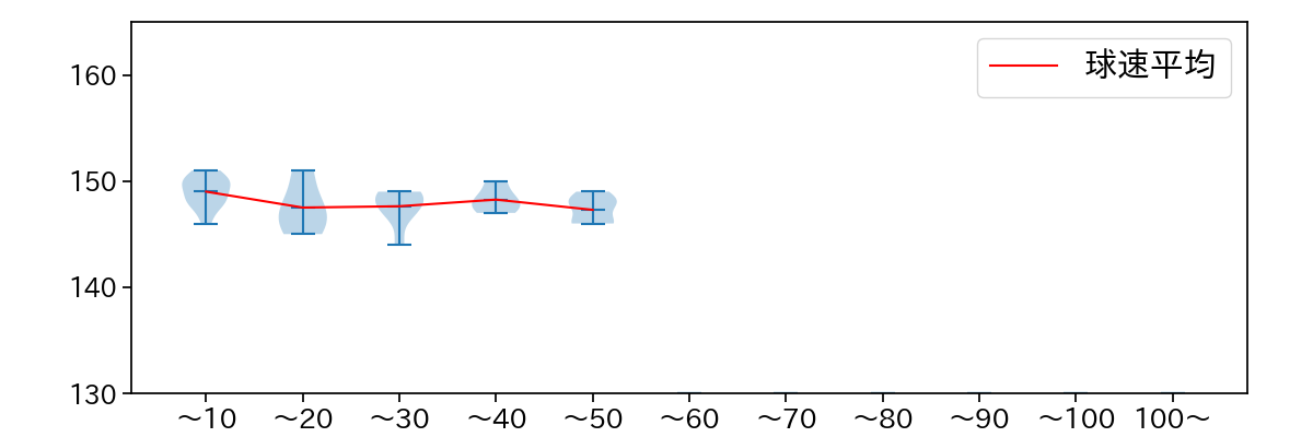 梅野 雄吾 球数による球速(ストレート)の推移(2024年5月)