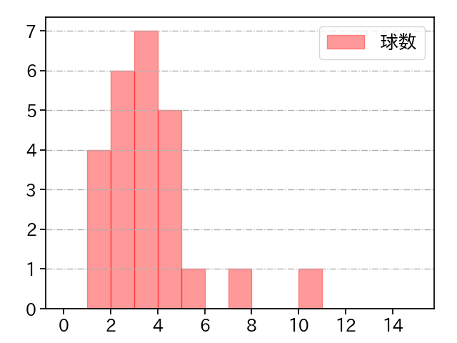 梅野 雄吾 打者に投じた球数分布(2024年5月)