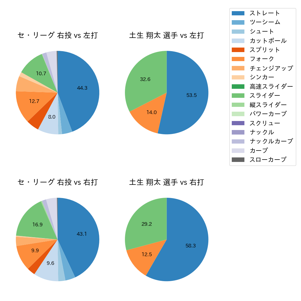 土生 翔太 球種割合(2024年5月)