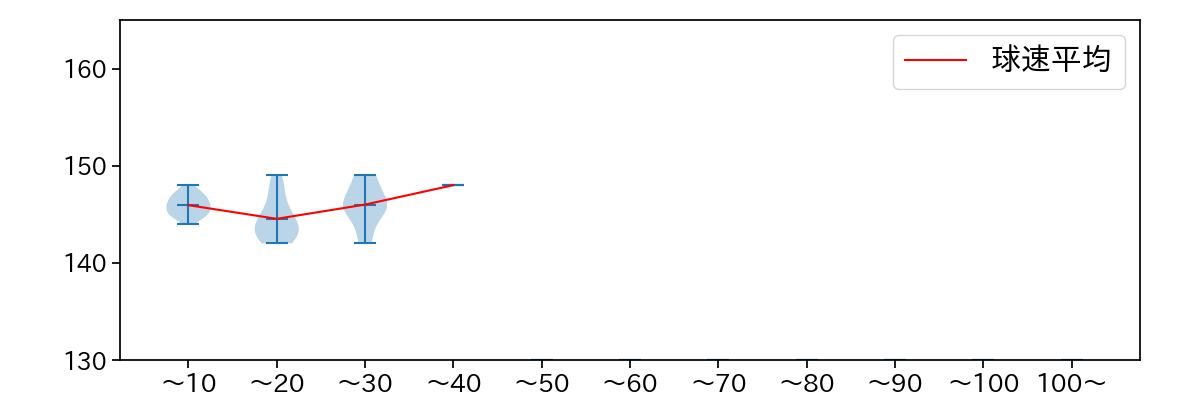 土生 翔太 球数による球速(ストレート)の推移(2024年5月)