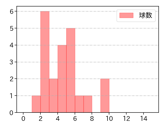 土生 翔太 打者に投じた球数分布(2024年5月)