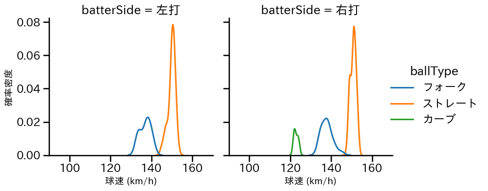 清水 達也 球種&球速の分布2(2024年5月)