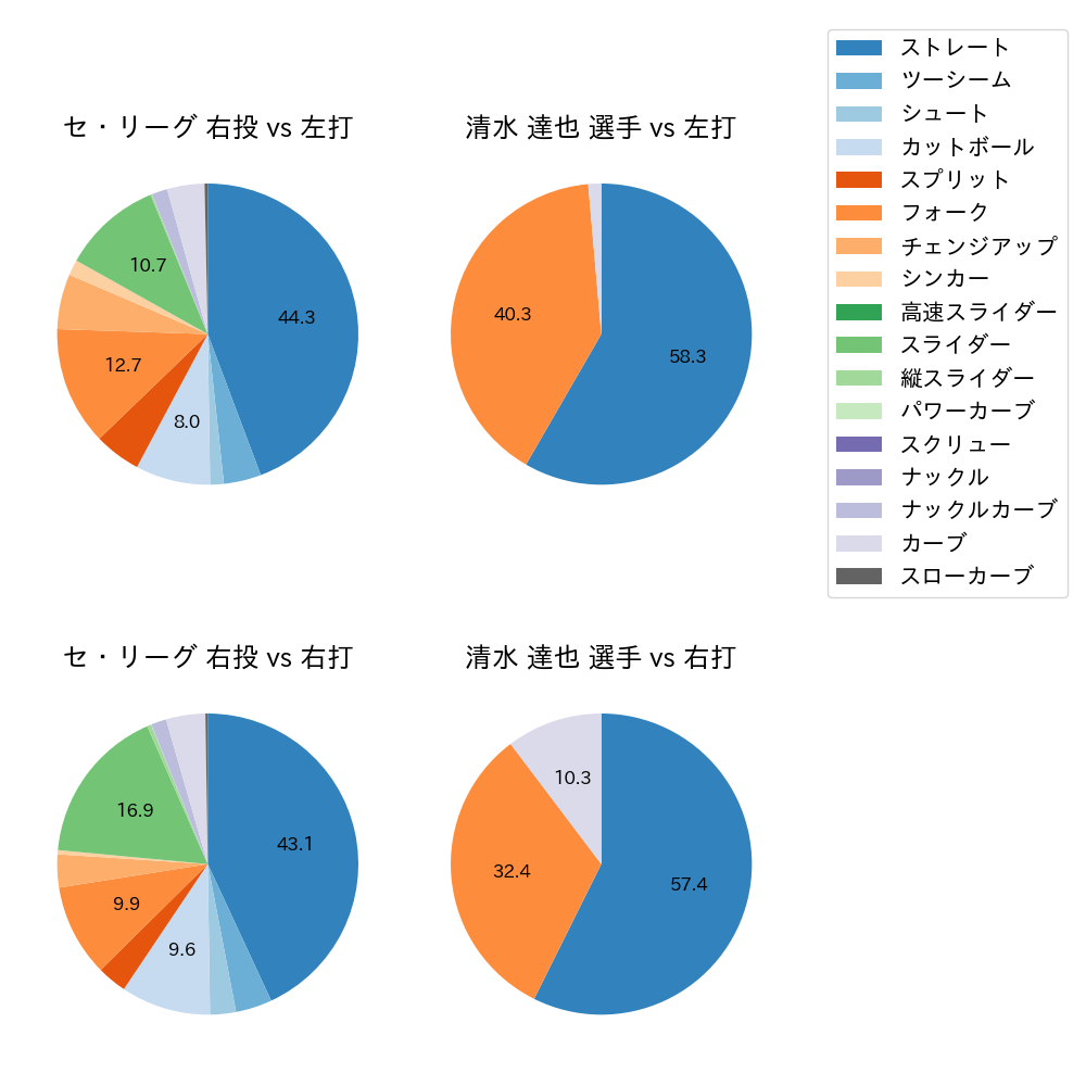 清水 達也 球種割合(2024年5月)