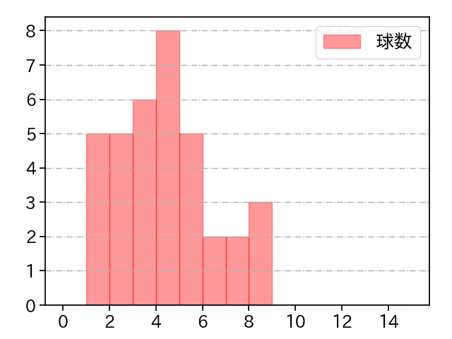 清水 達也 打者に投じた球数分布(2024年5月)