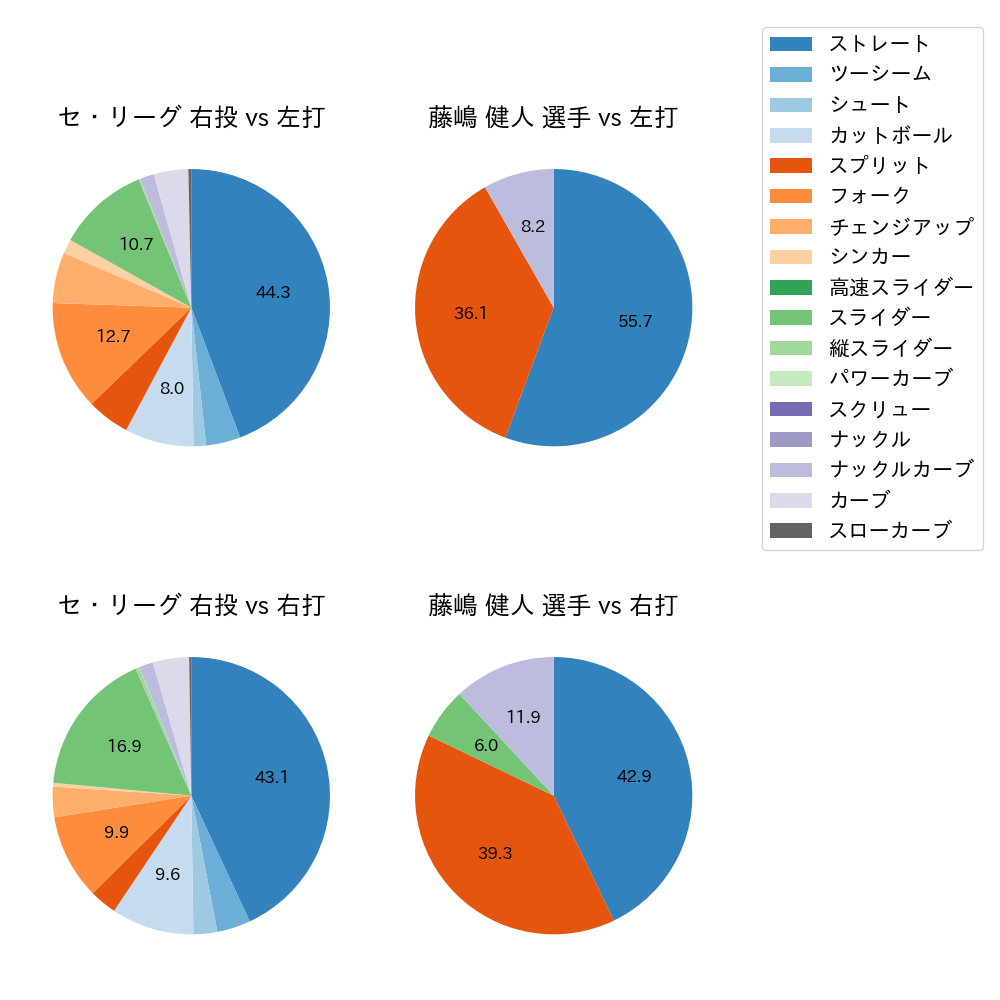 藤嶋 健人 球種割合(2024年5月)