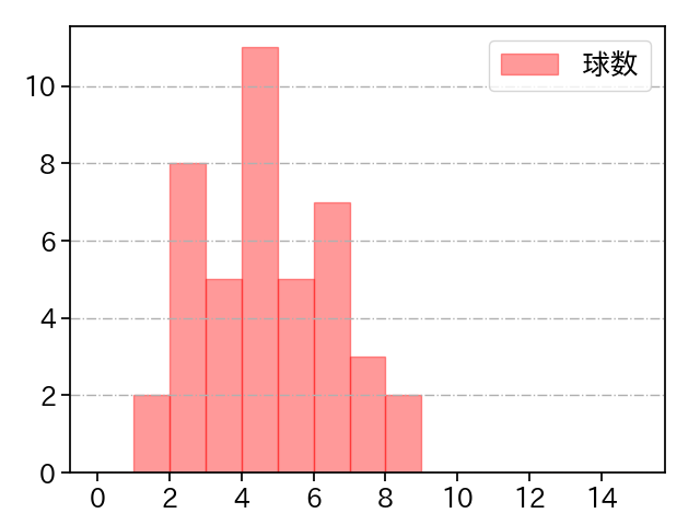 藤嶋 健人 打者に投じた球数分布(2024年5月)