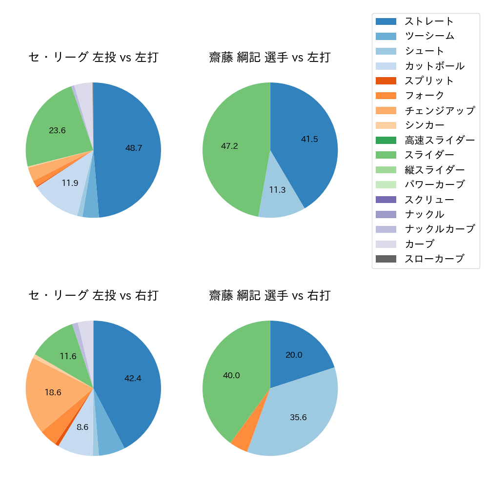 齋藤 綱記 球種割合(2024年5月)