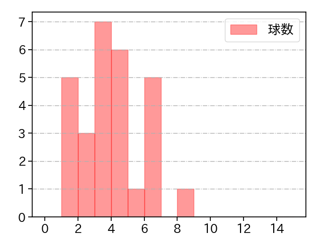 齋藤 綱記 打者に投じた球数分布(2024年5月)