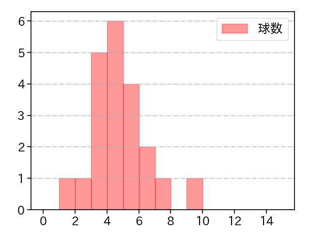 根尾 昂 打者に投じた球数分布(2024年5月)