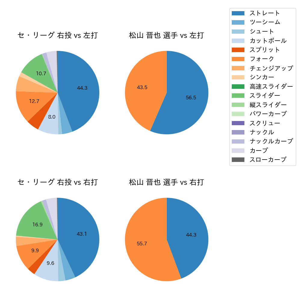 松山 晋也 球種割合(2024年5月)