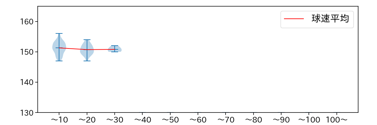 松山 晋也 球数による球速(ストレート)の推移(2024年5月)