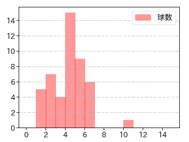 松山 晋也 打者に投じた球数分布(2024年5月)