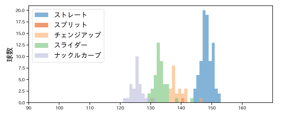 メヒア 球種&球速の分布1(2024年5月)