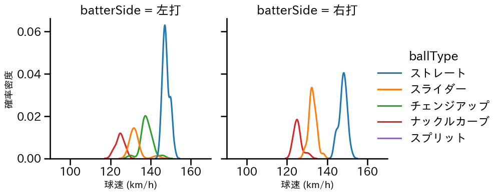 メヒア 球種&球速の分布2(2024年5月)