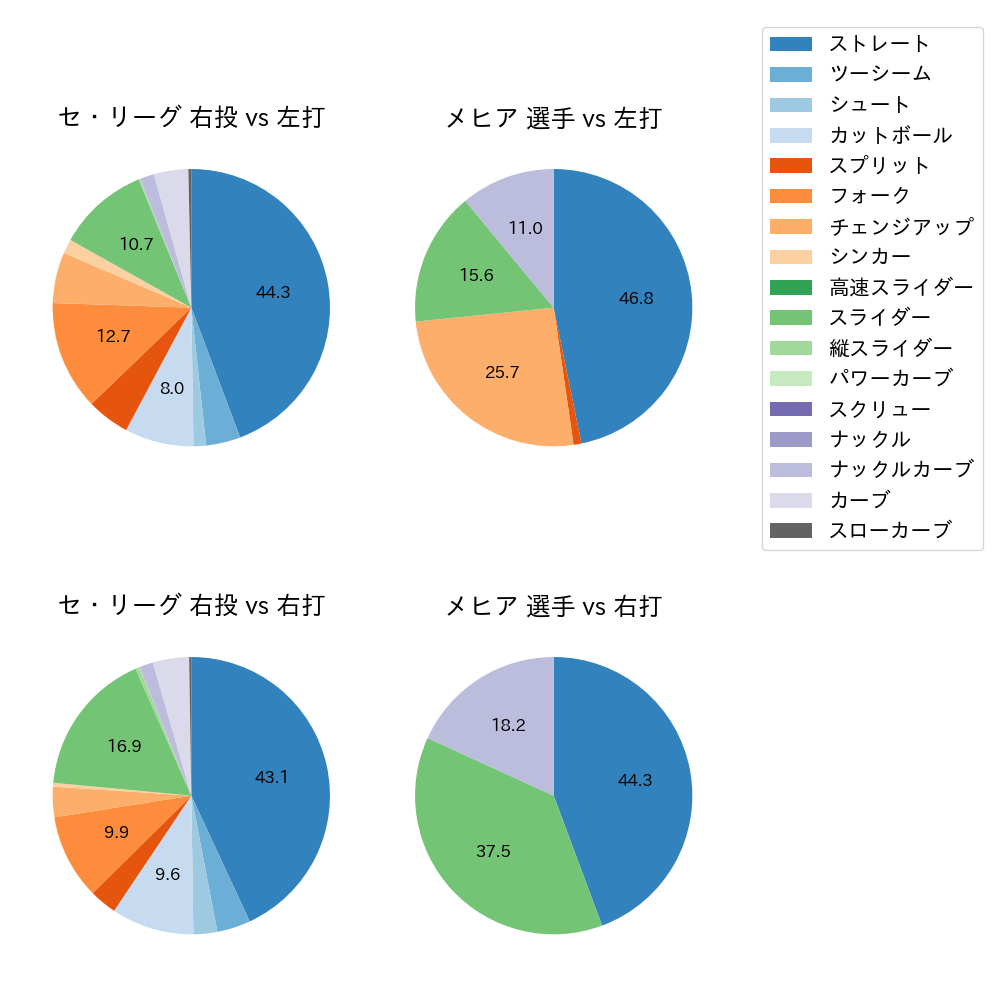 メヒア 球種割合(2024年5月)