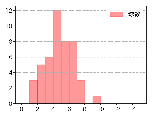 メヒア 打者に投じた球数分布(2024年5月)