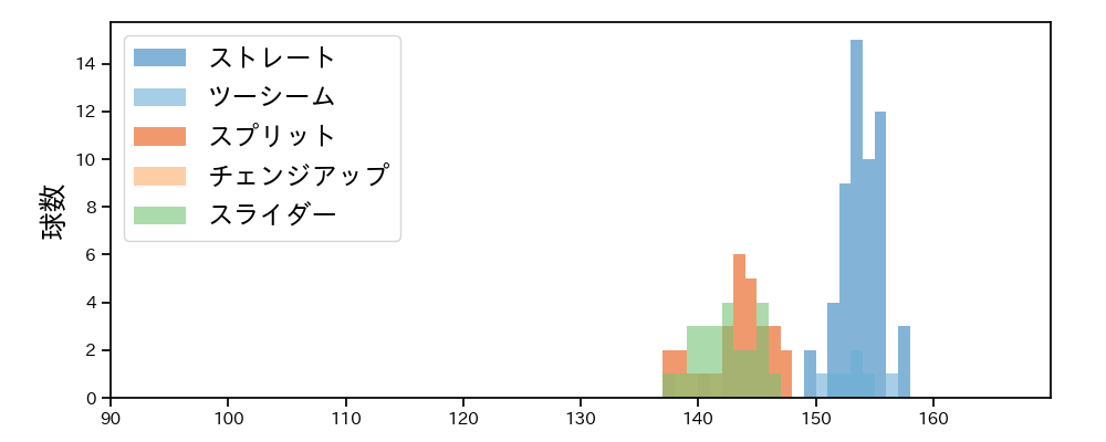 マルティネス 球種&球速の分布1(2024年5月)