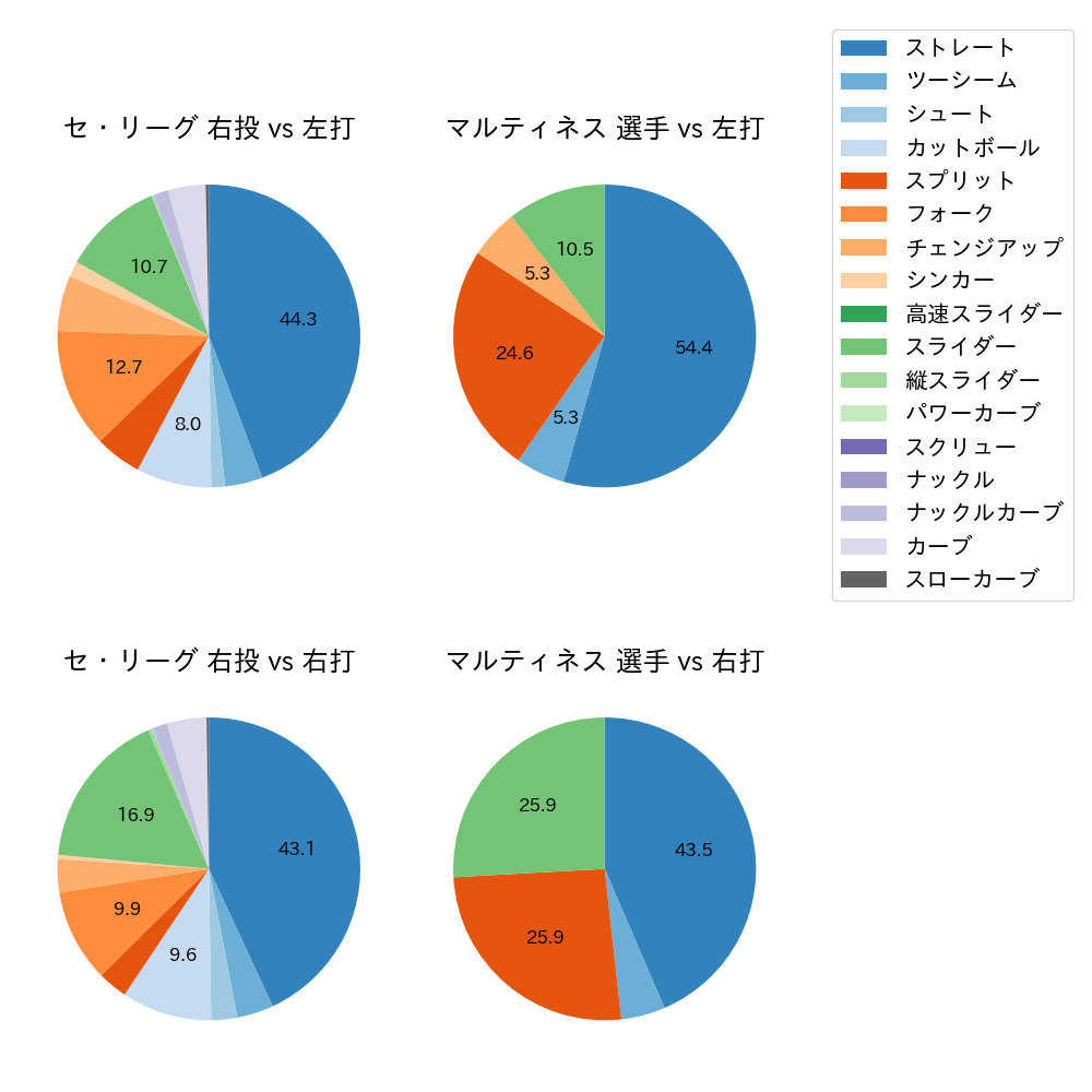 マルティネス 球種割合(2024年5月)