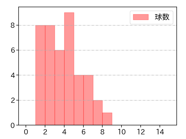 マルティネス 打者に投じた球数分布(2024年5月)