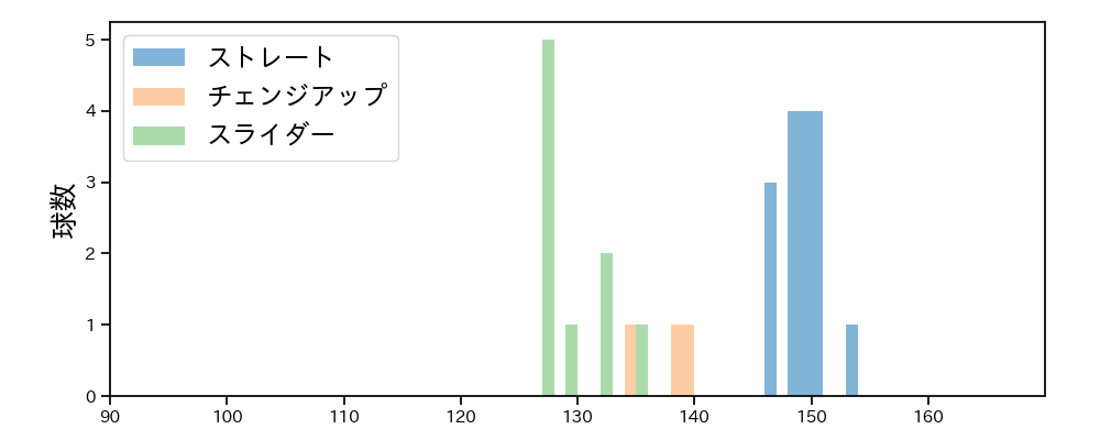 フェリス 球種&球速の分布1(2024年5月)