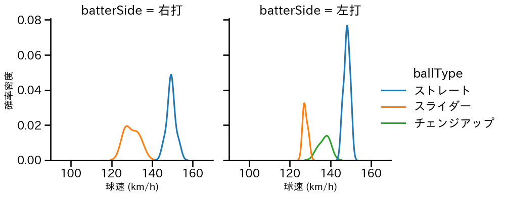 フェリス 球種&球速の分布2(2024年5月)