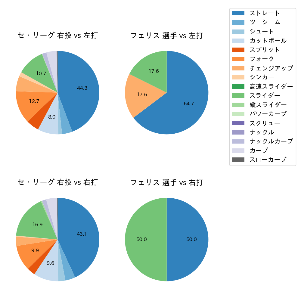 フェリス 球種割合(2024年5月)