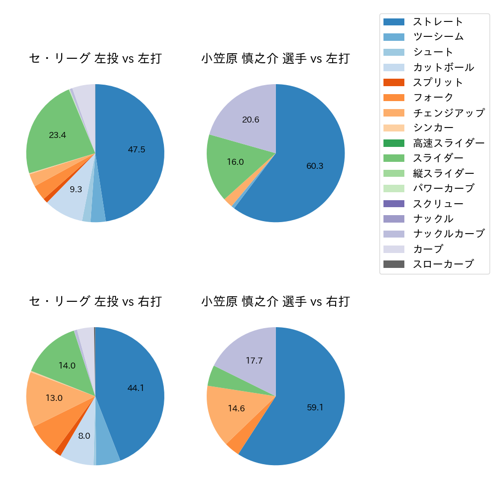 小笠原 慎之介 球種割合(2024年6月)