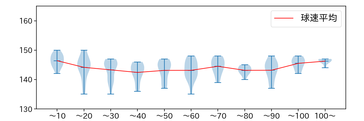 小笠原 慎之介 球数による球速(ストレート)の推移(2024年6月)
