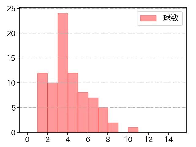 小笠原 慎之介 打者に投じた球数分布(2024年6月)