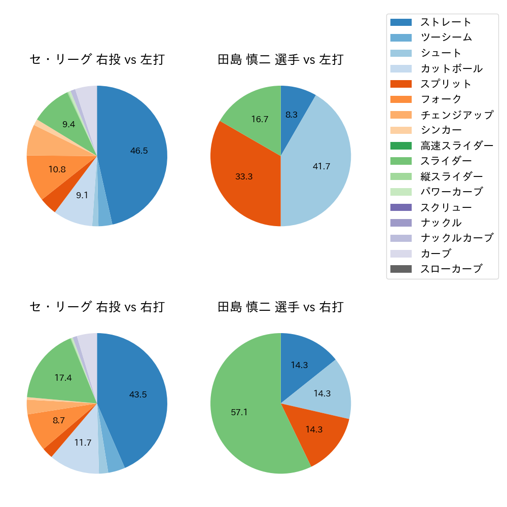 田島 慎二 球種割合(2024年6月)