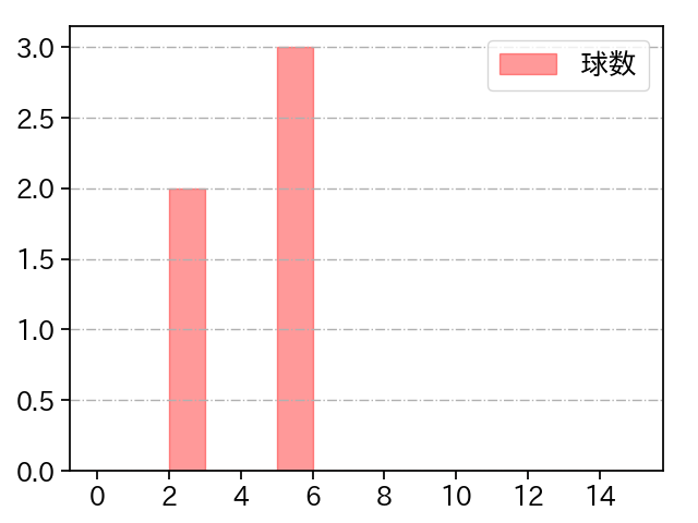 田島 慎二 打者に投じた球数分布(2024年6月)