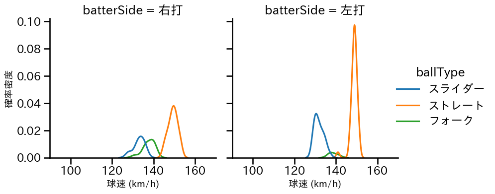 橋本 侑樹 球種&球速の分布2(2024年6月)