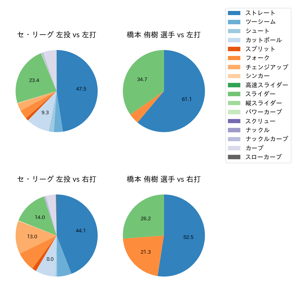 橋本 侑樹 球種割合(2024年6月)