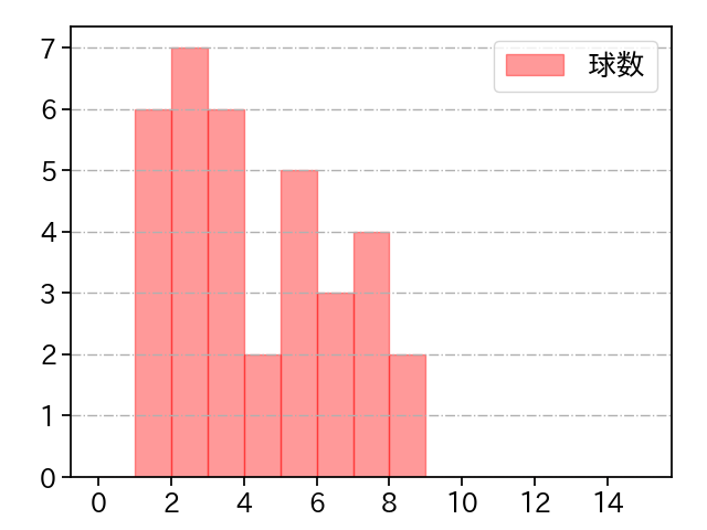 橋本 侑樹 打者に投じた球数分布(2024年6月)