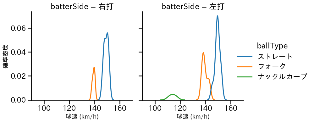 岩嵜 翔 球種&球速の分布2(2024年6月)