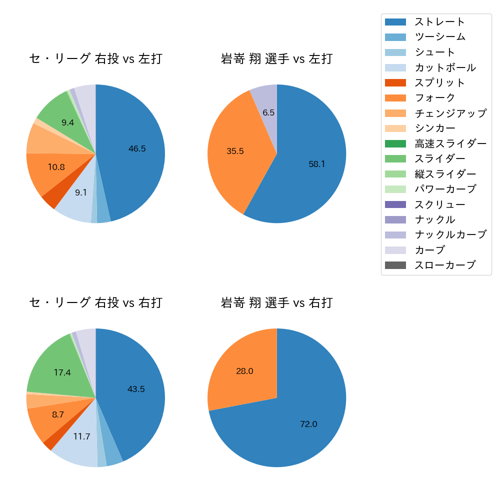 岩嵜 翔 球種割合(2024年6月)