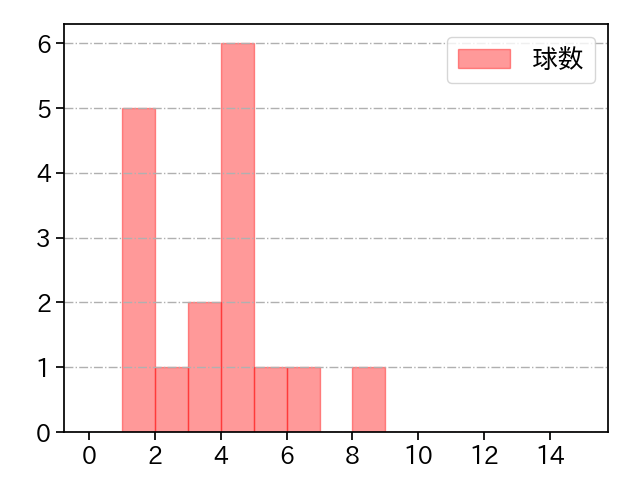 岩嵜 翔 打者に投じた球数分布(2024年6月)