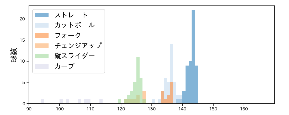 柳 裕也 球種&球速の分布1(2024年6月)