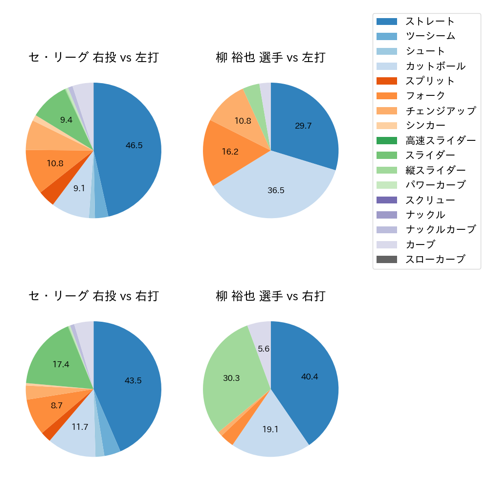 柳 裕也 球種割合(2024年6月)