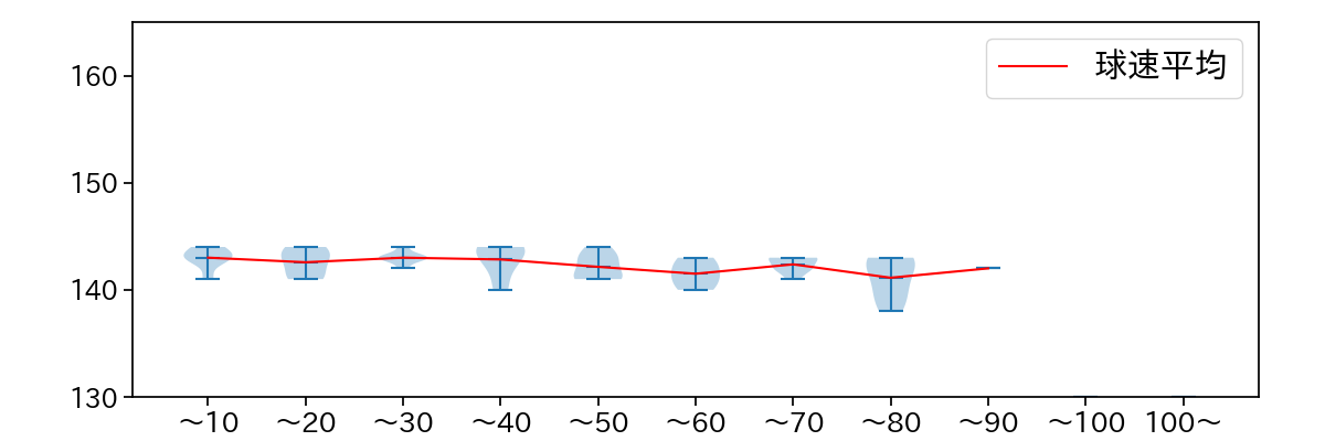 柳 裕也 球数による球速(ストレート)の推移(2024年6月)