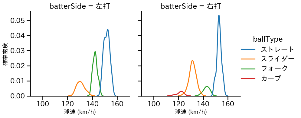 梅津 晃大 球種&球速の分布2(2024年6月)