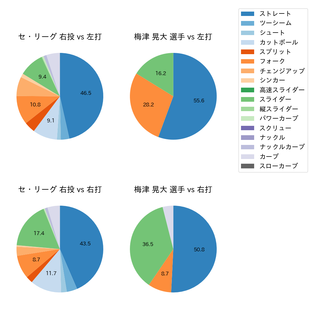 梅津 晃大 球種割合(2024年6月)