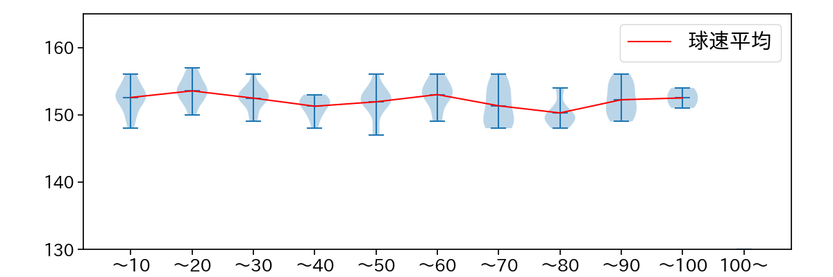 梅津 晃大 球数による球速(ストレート)の推移(2024年6月)