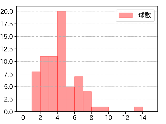 梅津 晃大 打者に投じた球数分布(2024年6月)