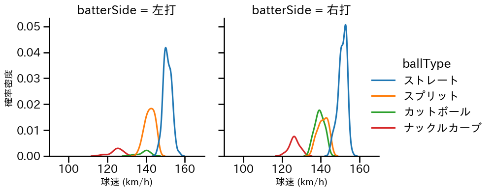 髙橋 宏斗 球種&球速の分布2(2024年6月)