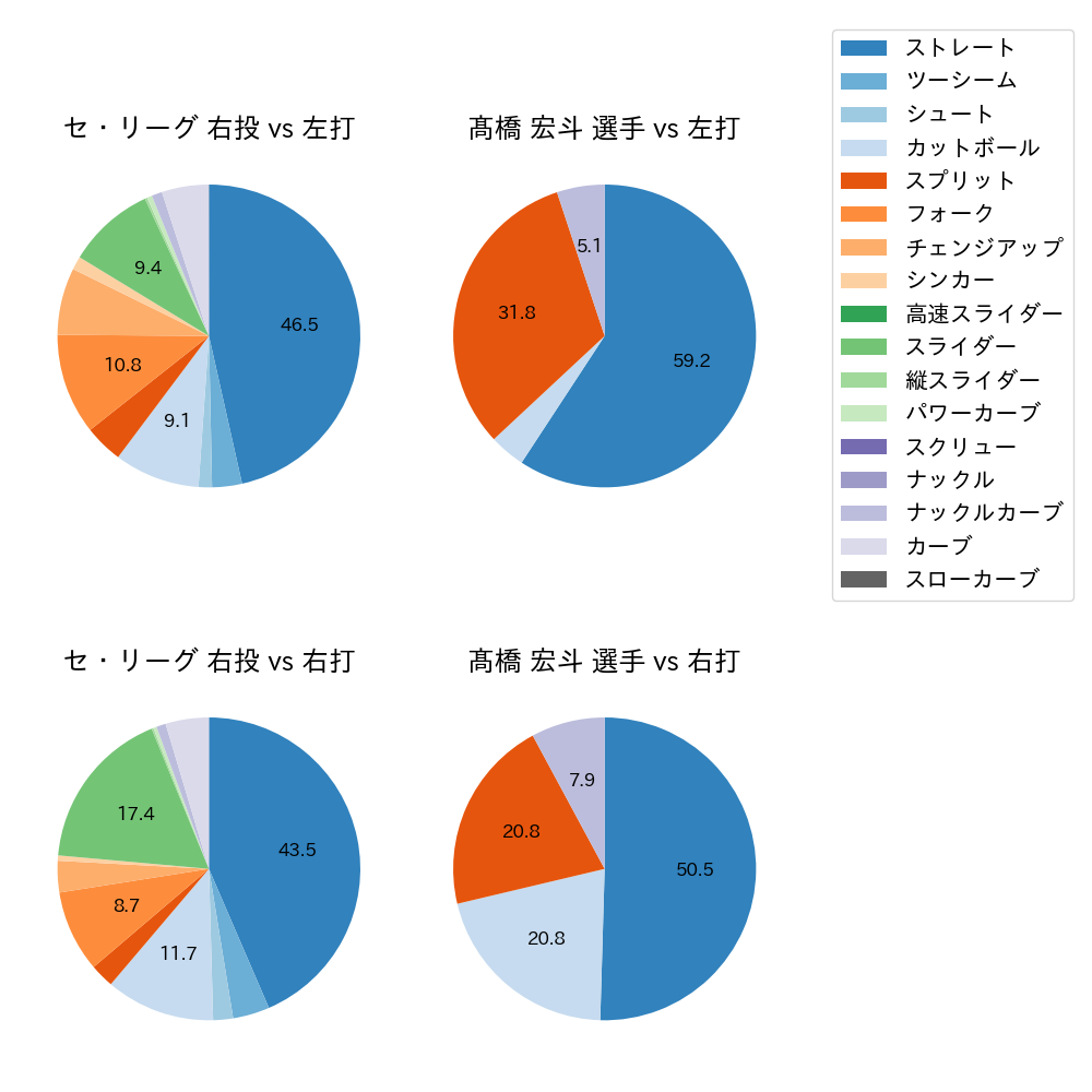 髙橋 宏斗 球種割合(2024年6月)