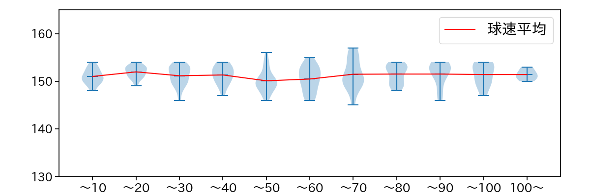髙橋 宏斗 球数による球速(ストレート)の推移(2024年6月)