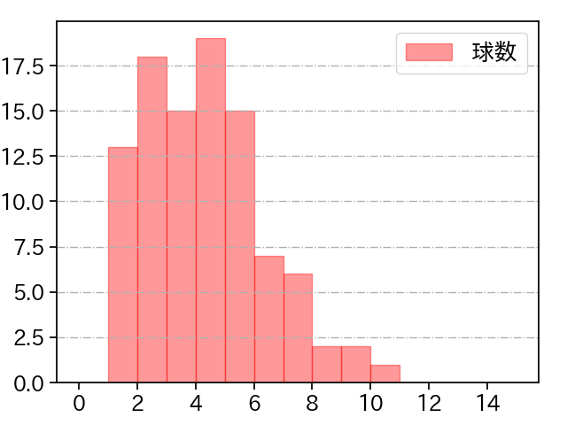 髙橋 宏斗 打者に投じた球数分布(2024年6月)