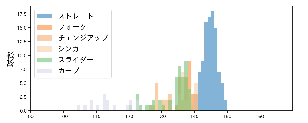 涌井 秀章 球種&球速の分布1(2024年6月)